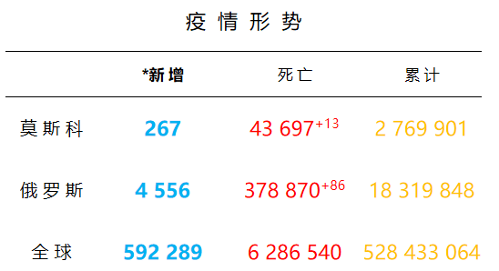 俄罗斯要闻及疫情数据5月28日俄罗斯将成为世界数字矿业领导者