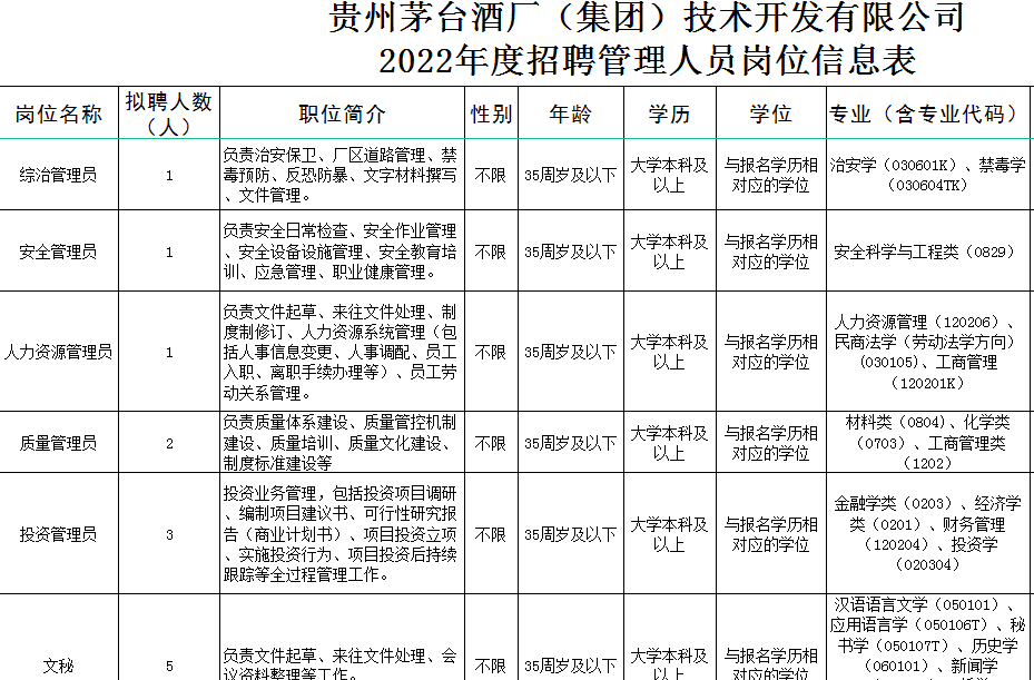 22人2022年贵州茅台集团招聘