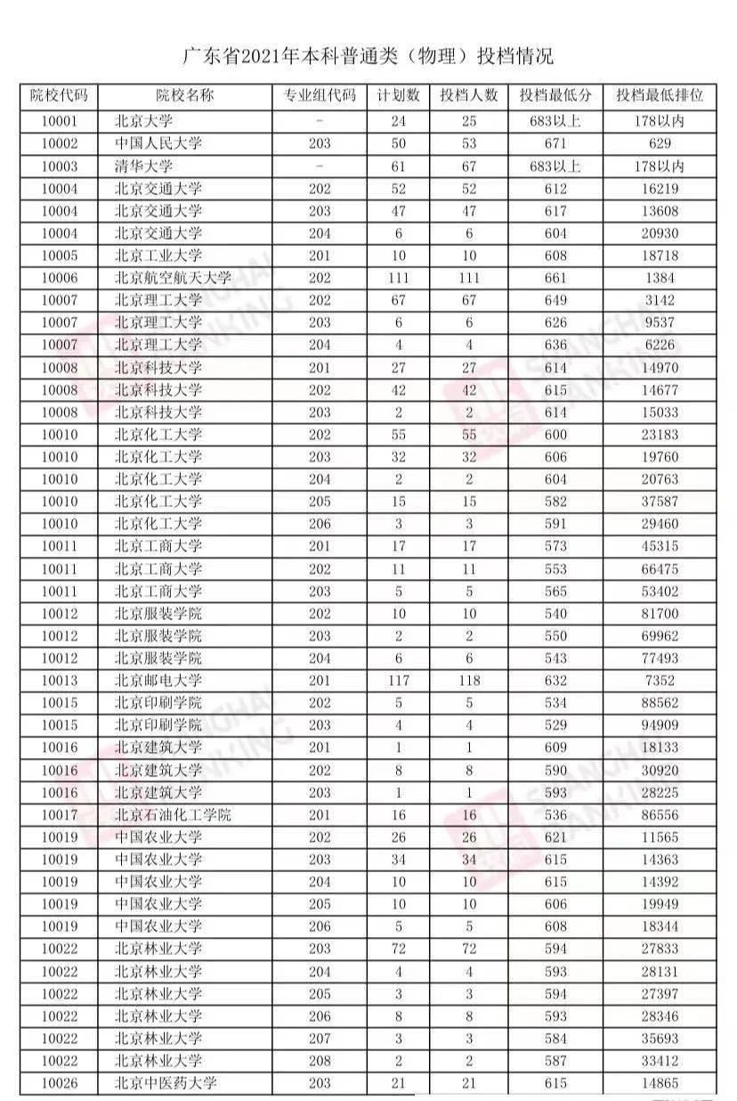 考生必看30省市2021高考投档分数线汇总