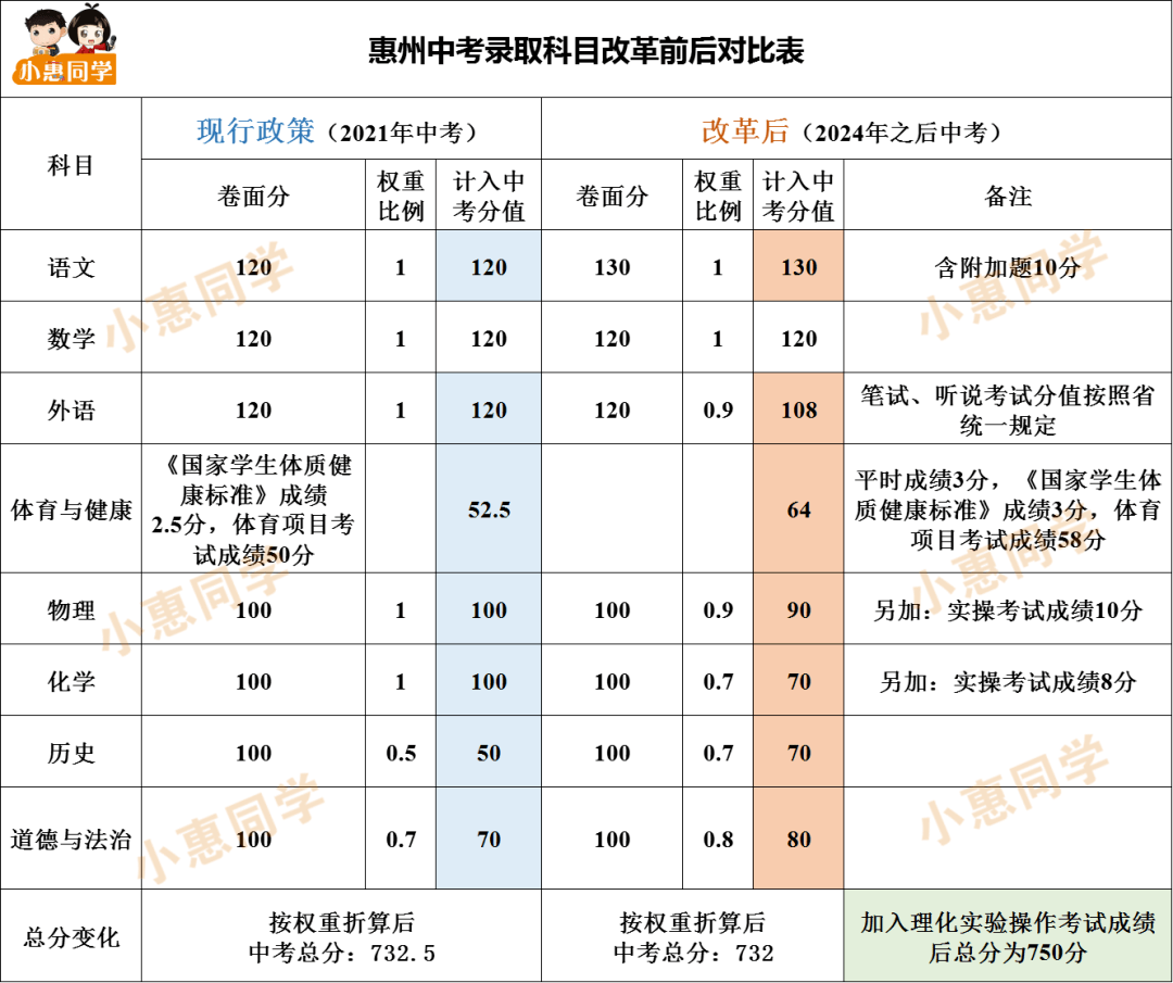 物理,化學,生物,體育與健康,音樂,美術,信息技術等科目,分為錄取計分