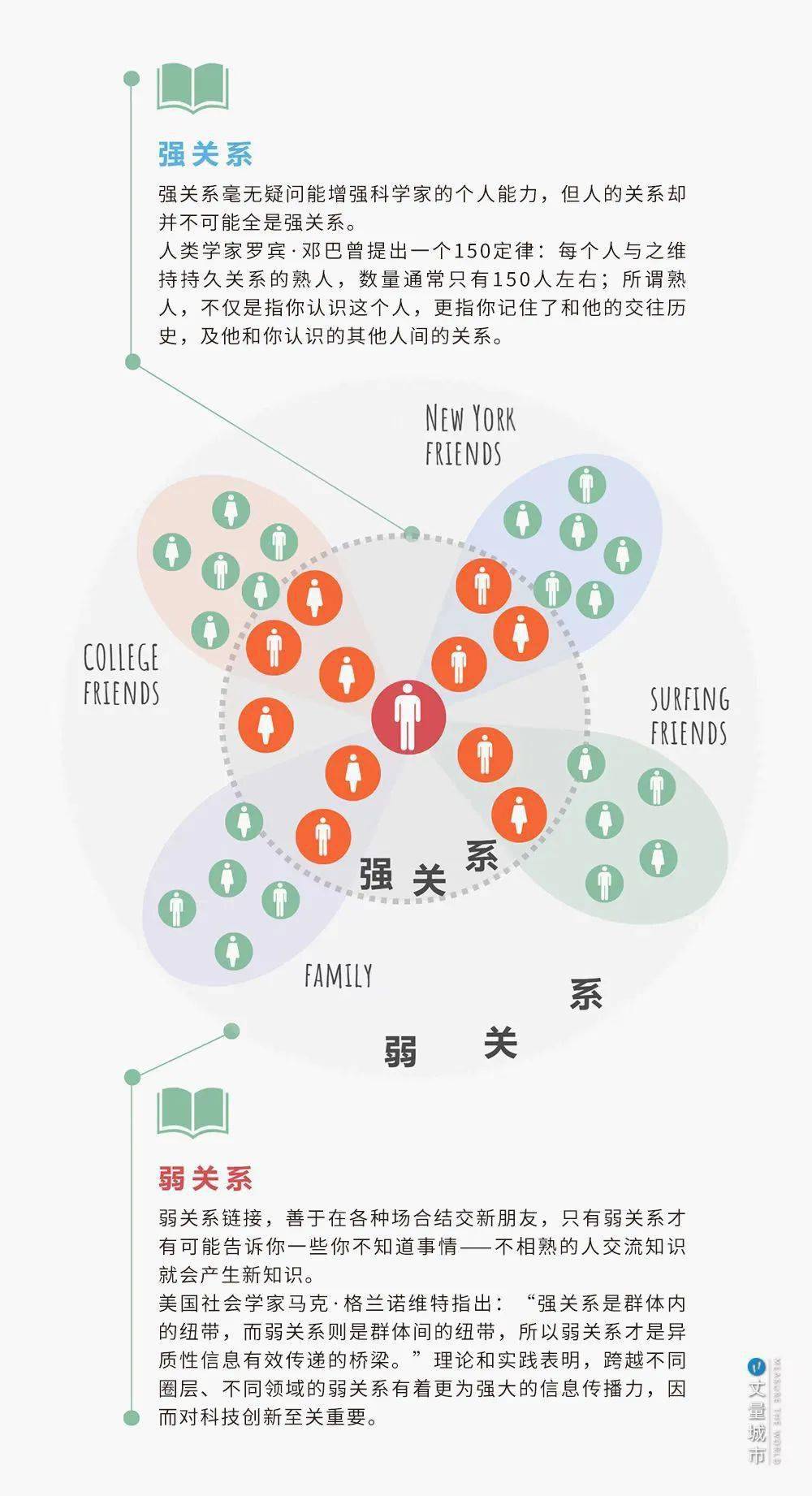 美国社会学家马克·格兰诺维特指出「强关系是群体内的纽带,而弱关系