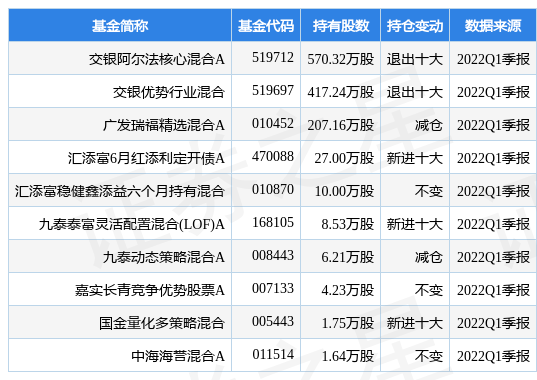 02%,交銀阿爾法核心混合a基金重倉該股_融資融券_收益率_資金