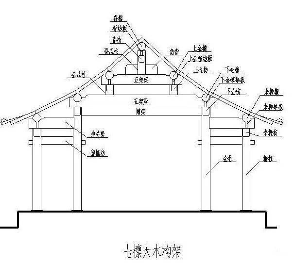 檩的名称随其梁头所在的柱的位置的不同而不同,如:(1)在檐柱之上的称"