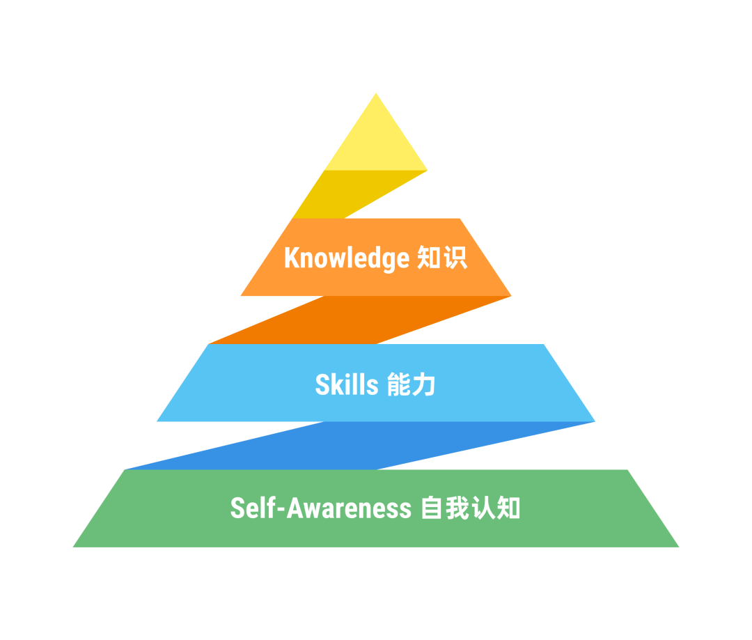 一个人最重要的地基是self