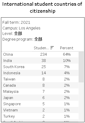 加州大学公布10所分校生源国数据，详细到专业... 中国学生占一半以上！