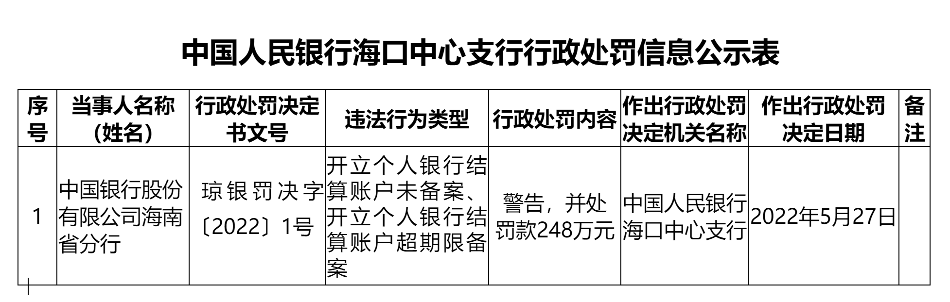 开立个人银行结算账户未备案 中行海南分行被罚248万元