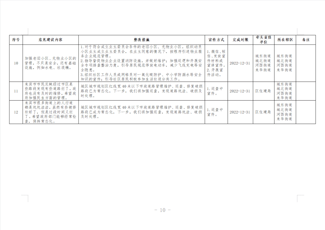 来宾市兴宾区2021年度自治区绩效考评社会评价反馈问题整改方案