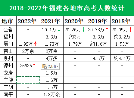 創新高2022年福建高考報名人數最新出爐