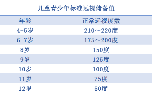 視力檢測時,當孩子的遠視儲備值低於正常範圍,就說明孩子遠視儲備消耗