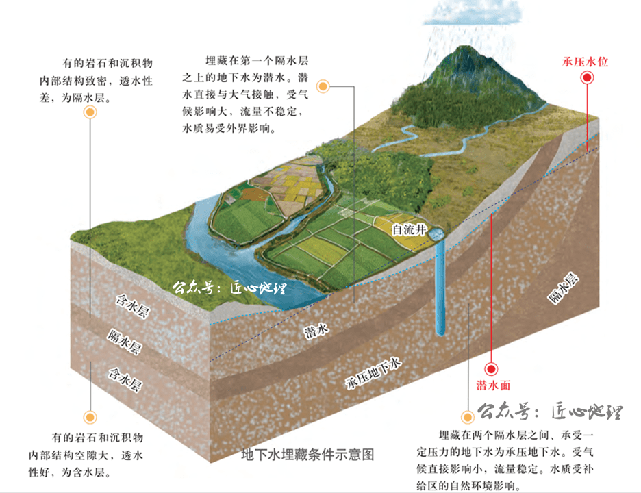 除冰川外,地下水是陸地水中儲量最大的水體.