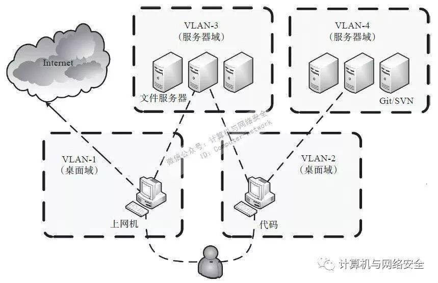 企业办公网络安全