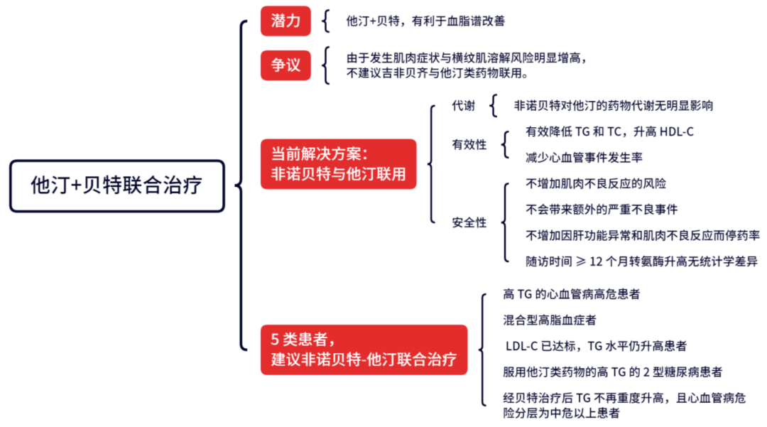 联用影响他汀代谢一文说清他汀贝特降脂方案后附思维导图