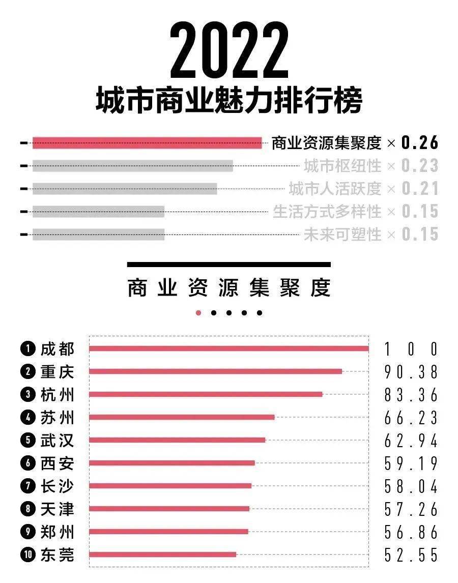 2022中国新一线城市排名出炉!