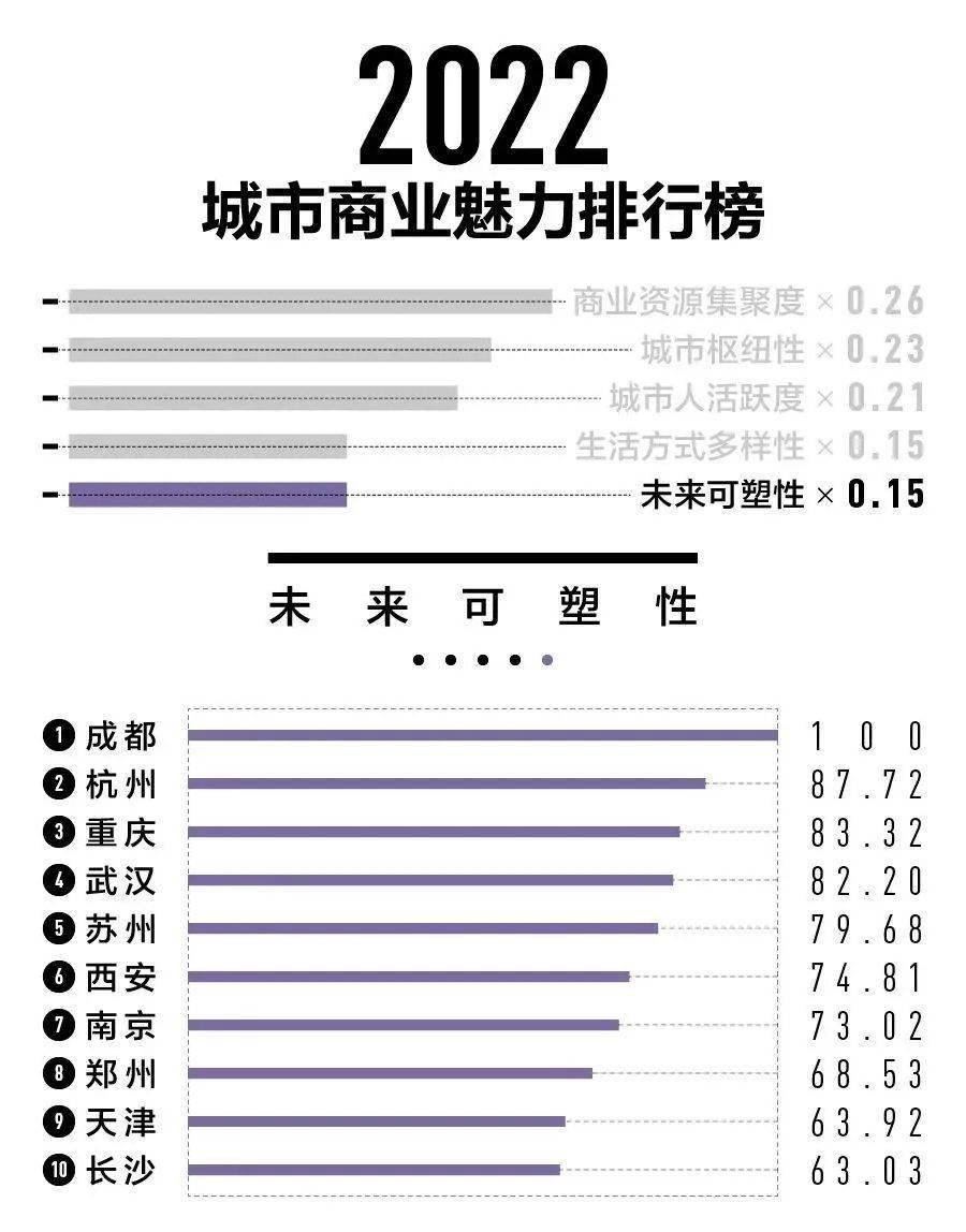 重磅2022中國新一線城市排名出爐