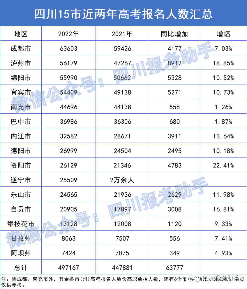 官方终于公布2022四川高考人数