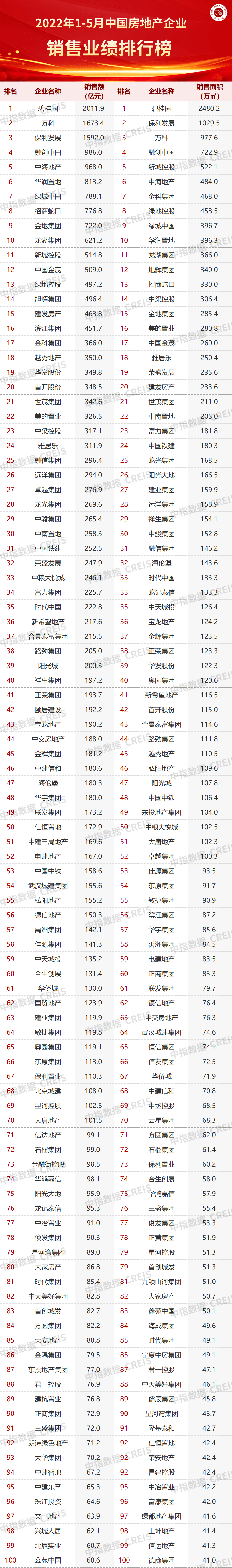 2022年15月中國房地產企業銷售排行榜3家房企破千億