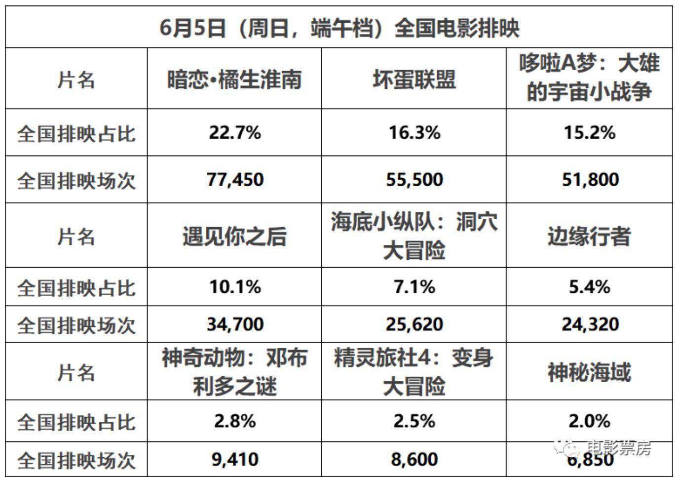 端午档前两日票房137亿青春片暗恋橘生淮南领跑