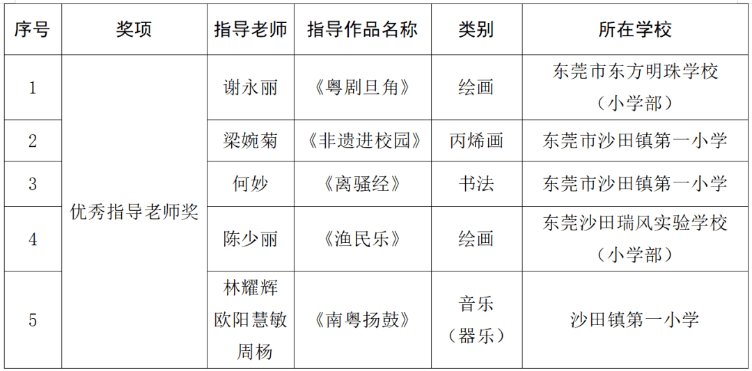 名單公佈!少兒藝術花會(沙田分賽區)初賽獲獎名單揭曉_作品_評選_東莞