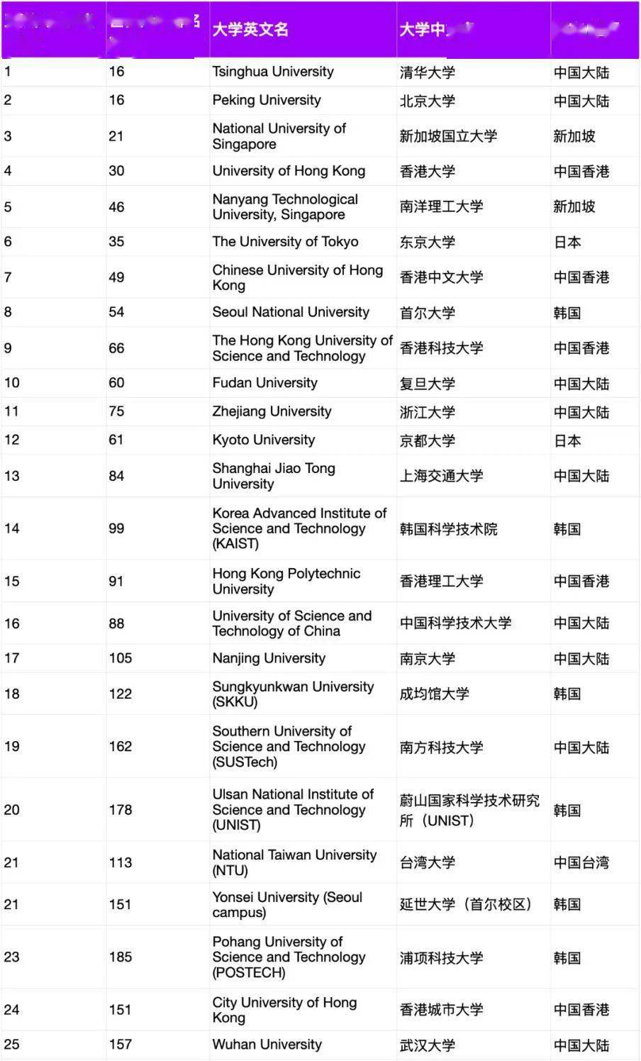 2022年the亚洲大学排名出炉清北霸榜港新名校表现优秀深大又创历史