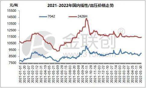 近期聚乙烯行情上涨或难创新高