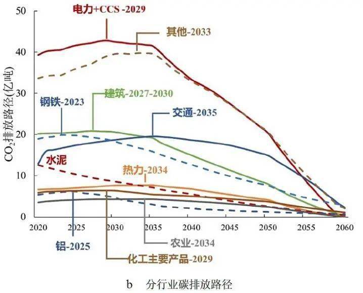 中国碳达峰米乐m6碳中和时间表与路线图(图4)