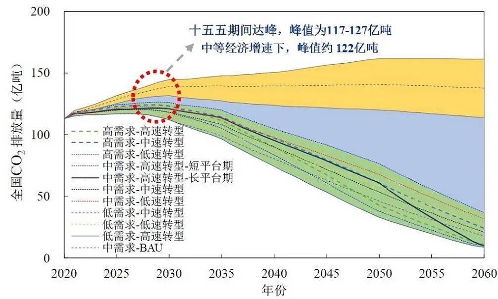 中国碳达峰米乐m6碳中和时间表与路线图(图2)