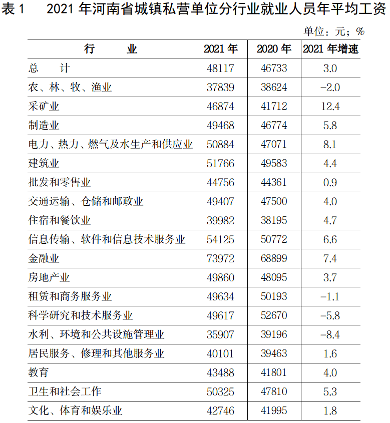 河南省统计局从增长速度看2021年全省城镇非私营单位中年平均工资增速