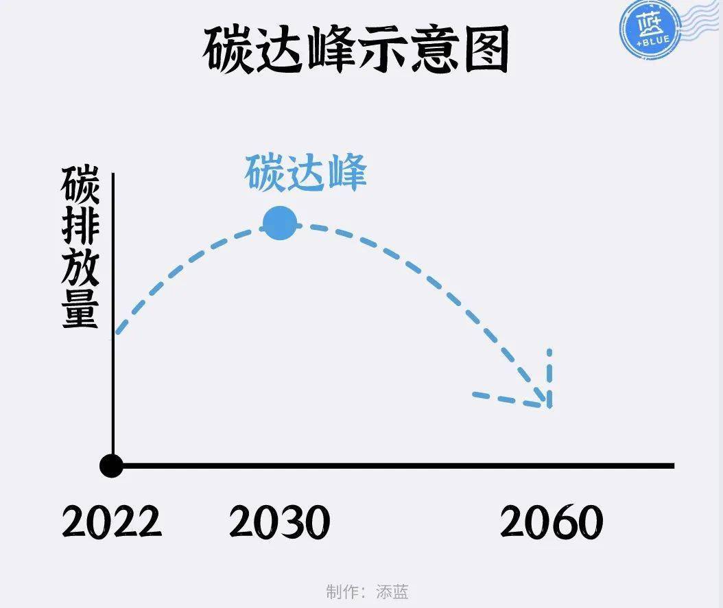 碳达峰是碳排放量由增转降的历史拐点,是经济模式由高耗能,高排放向