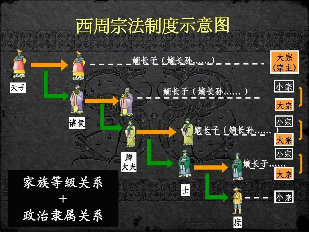 宗法制图解图片