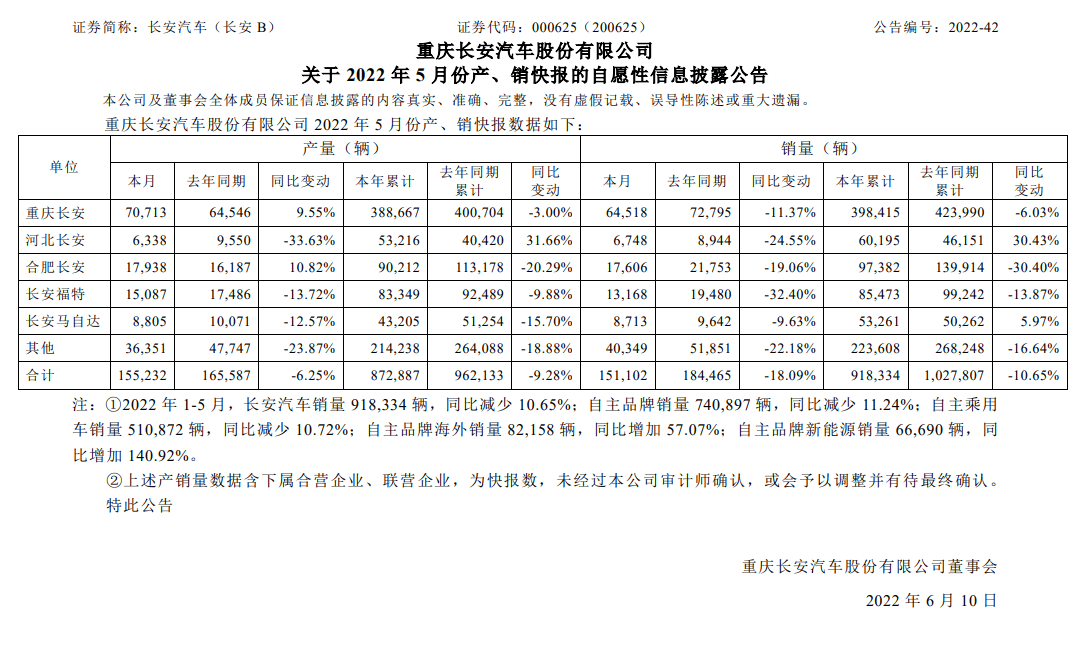 长安汽车：前 5 月新能源销量 66690 辆，同比增加 140.92%