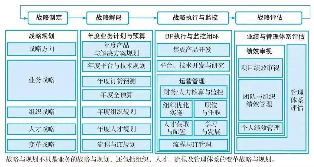 华为bem战略解码六步法图片