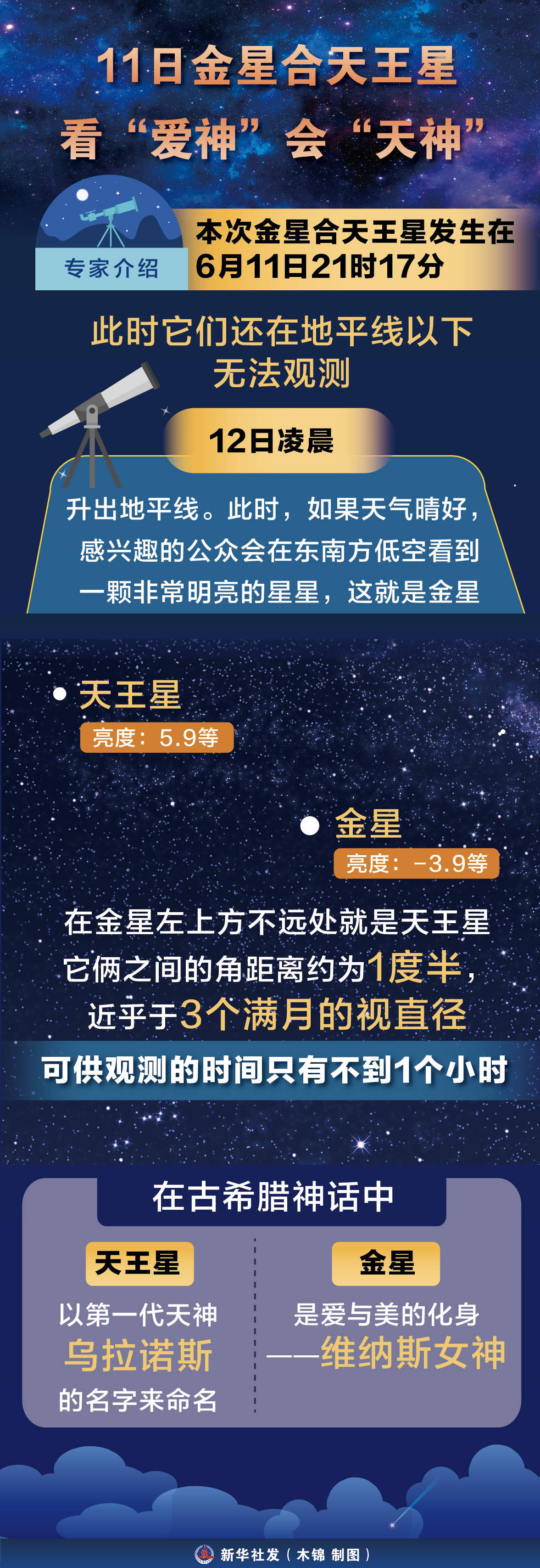 新华全媒 〕6月11日金星合天王星 看"爱神"会"天神"_新华社_追逐赛