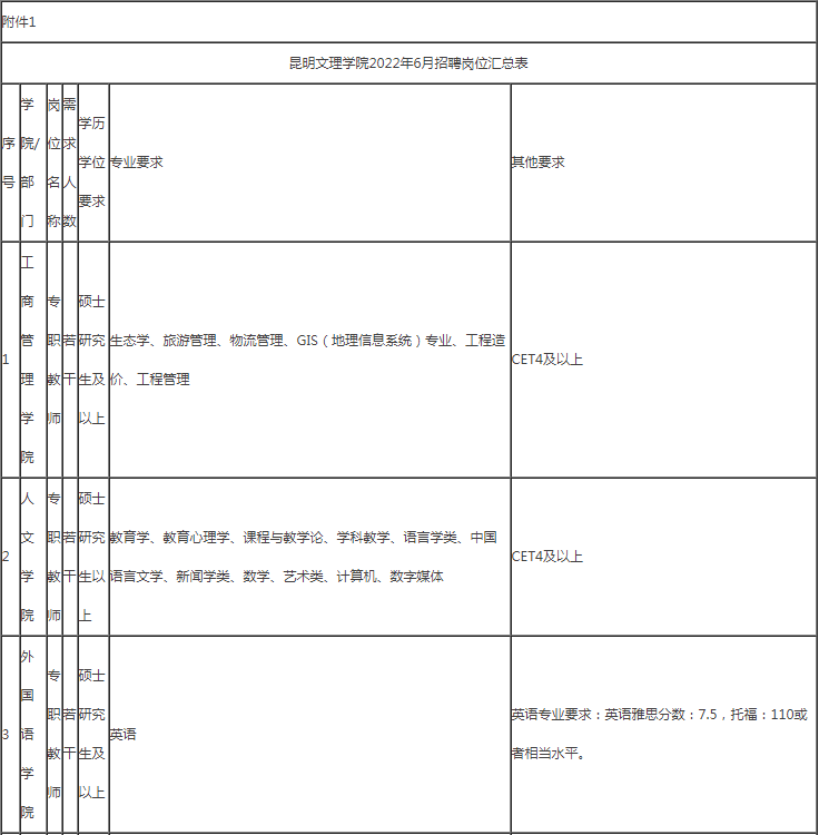 云南大学旅游文化学院)2022年招聘公告昆中药招聘公告【事业编制】