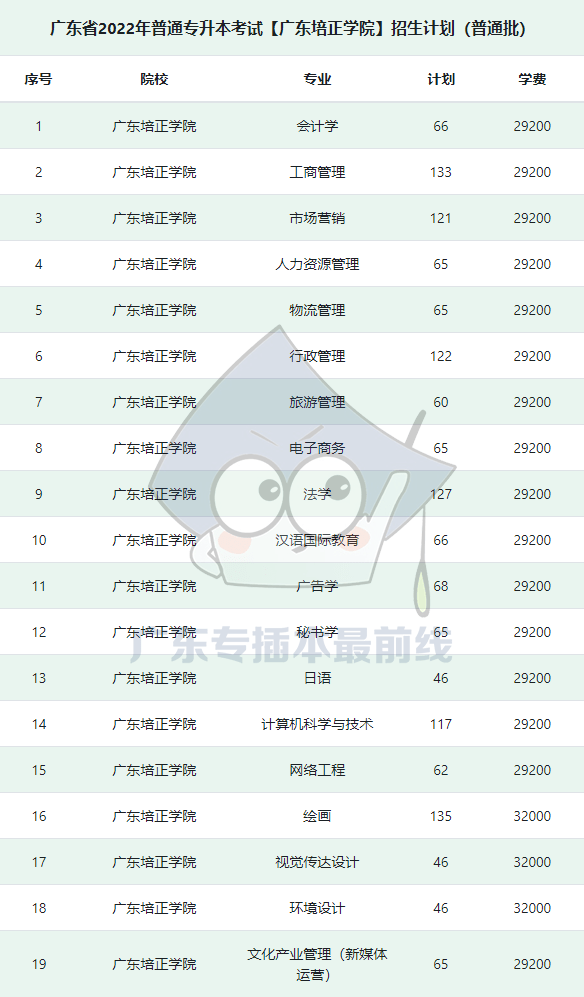 廣東省2022年普通專升本考試42所院校普通批招生計劃彙總