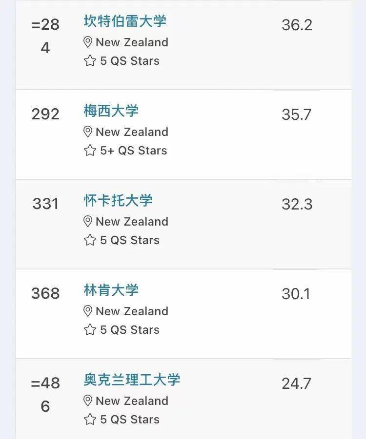 排在275名;奥塔哥大学从194名跌至217名,跌出前200行列;奥克兰大学