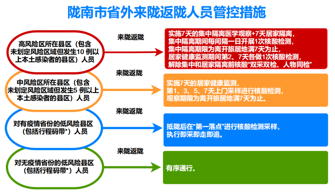 區來(返)定人員實行