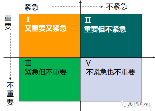 題外話,說話時,我們需要先說第一象限即又重要又緊急的事情,但做事情