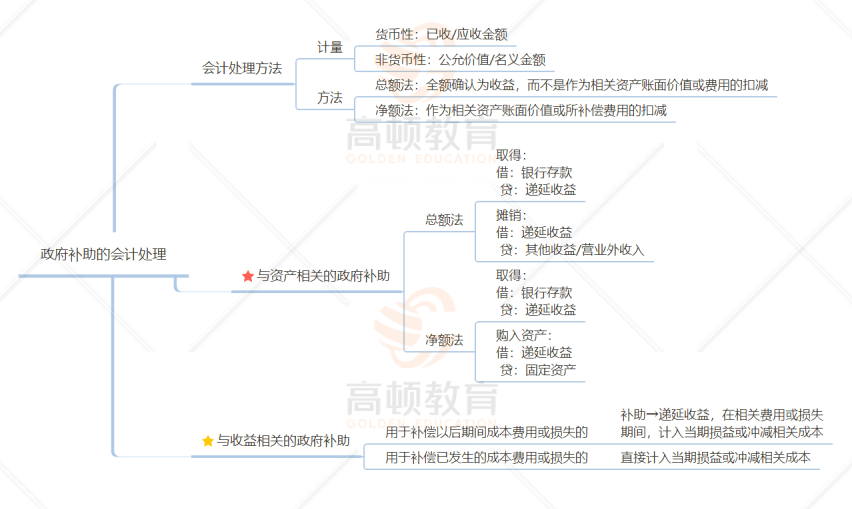 6-8月cpa《會計》精華導圖(最新pdf版)_章節_內容_思維