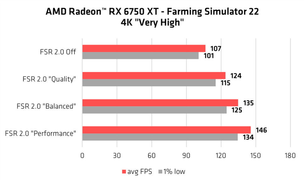 又有 5 款游戏将支持 AMD FSR 2.0，总数已增加至 19 款