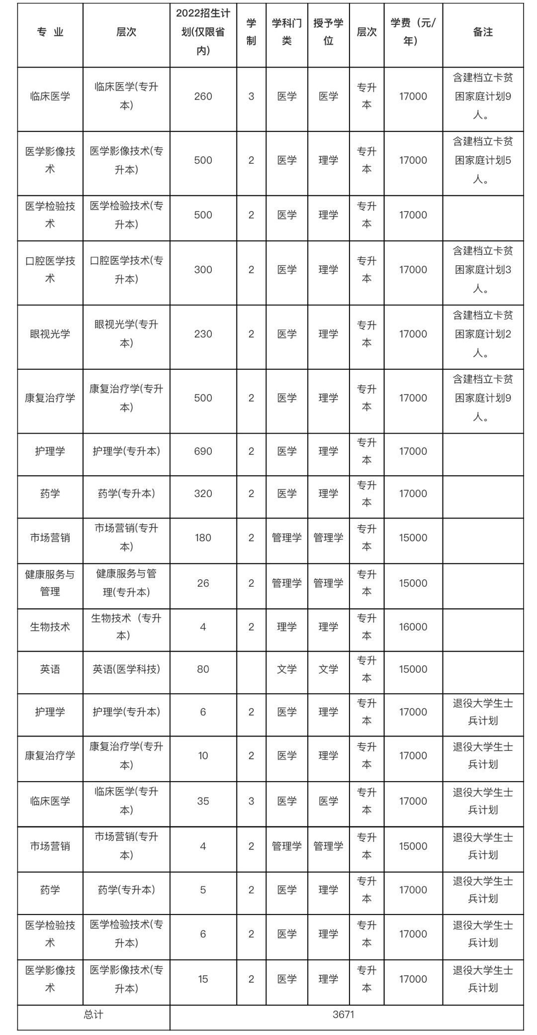 招生3671人新乡医学院三全学院公布2022年专升本招生计划