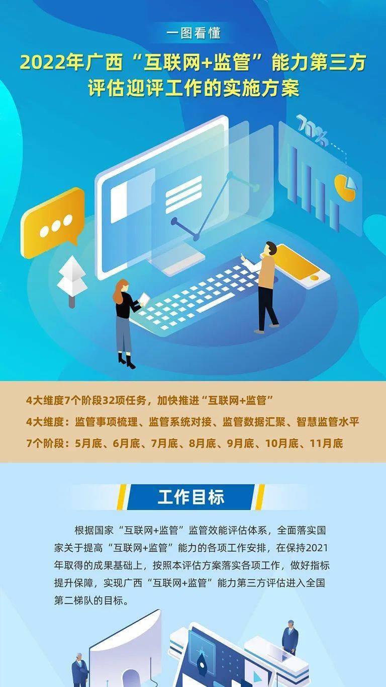 一图看懂｜2022年广西“互联网+监管”能力第三方评估迎评工作的实施方案