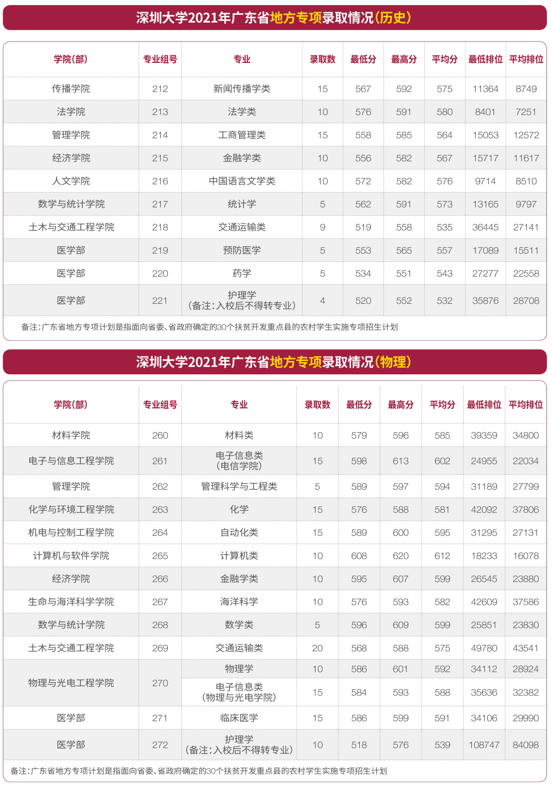深圳大学2022年招生计划公布多少分能上