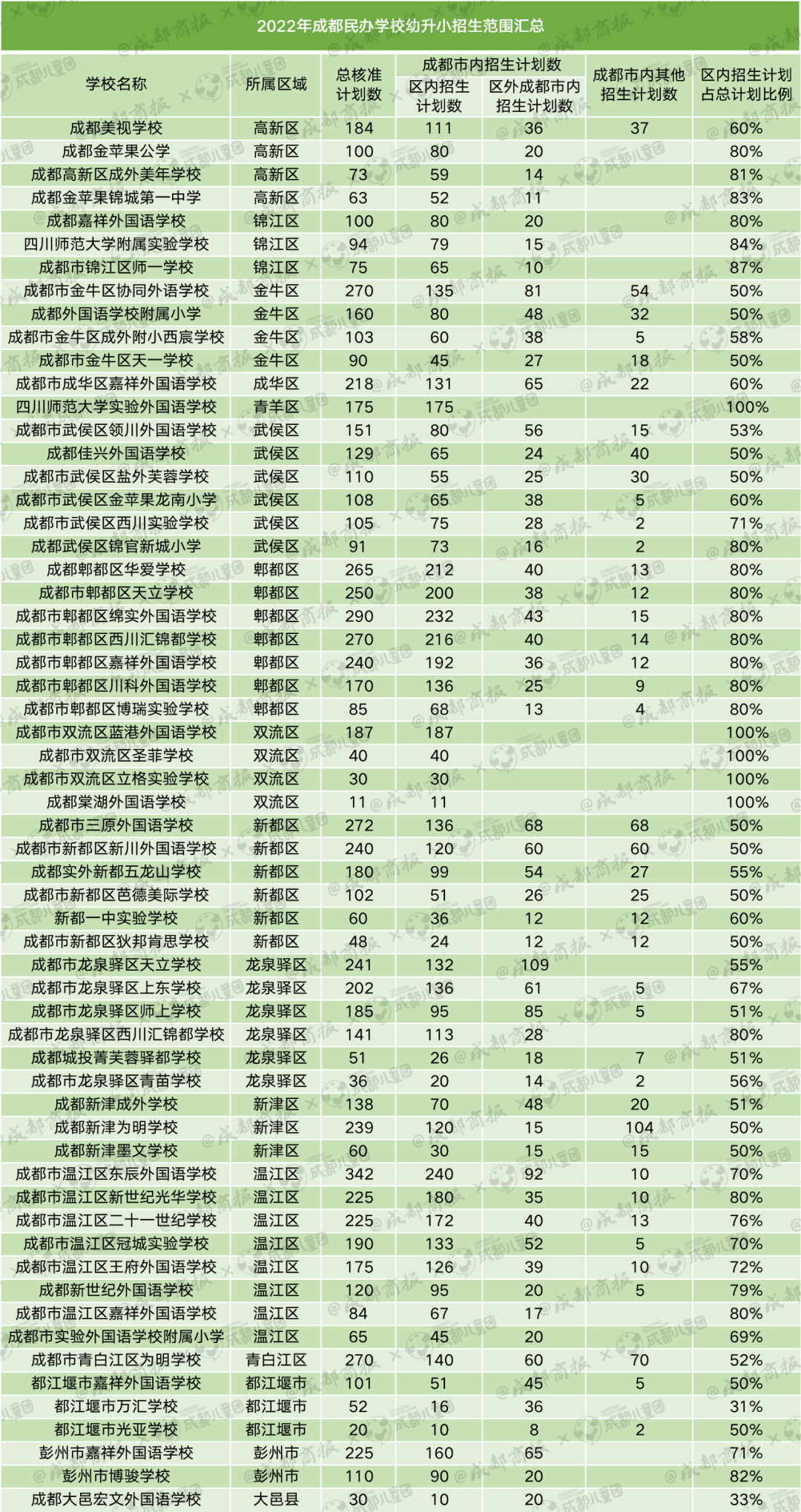 最少只招8個人成都民辦小學開始報名這份數據很重要