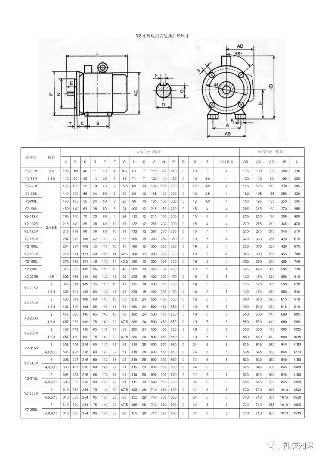 电机型号大全附各种电机参数表y系列和y2系列