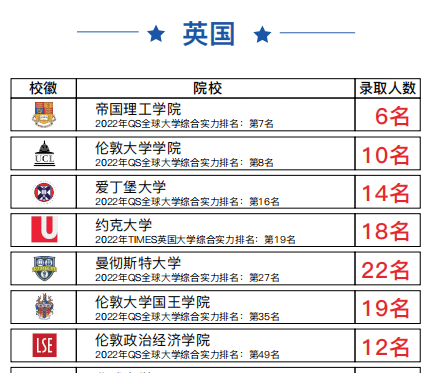 3枚康奈爾大學offer,6枚埃默裡大學offer和6枚加州大學伯克利分校