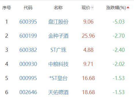 17 广誉远涨3.75%居首_涨幅_科技_股票