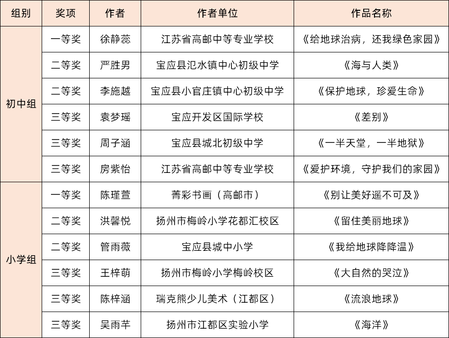 2022年揚州市中小學環境健康杯徵文與繪畫作品獲獎名單出爐啦