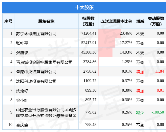 6月17日苏宁环球发布公告，其股东减持3354.64万股