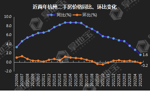 救市政策下全國5月新房表現略有好轉杭州二手房價同比漲幅創近兩年新