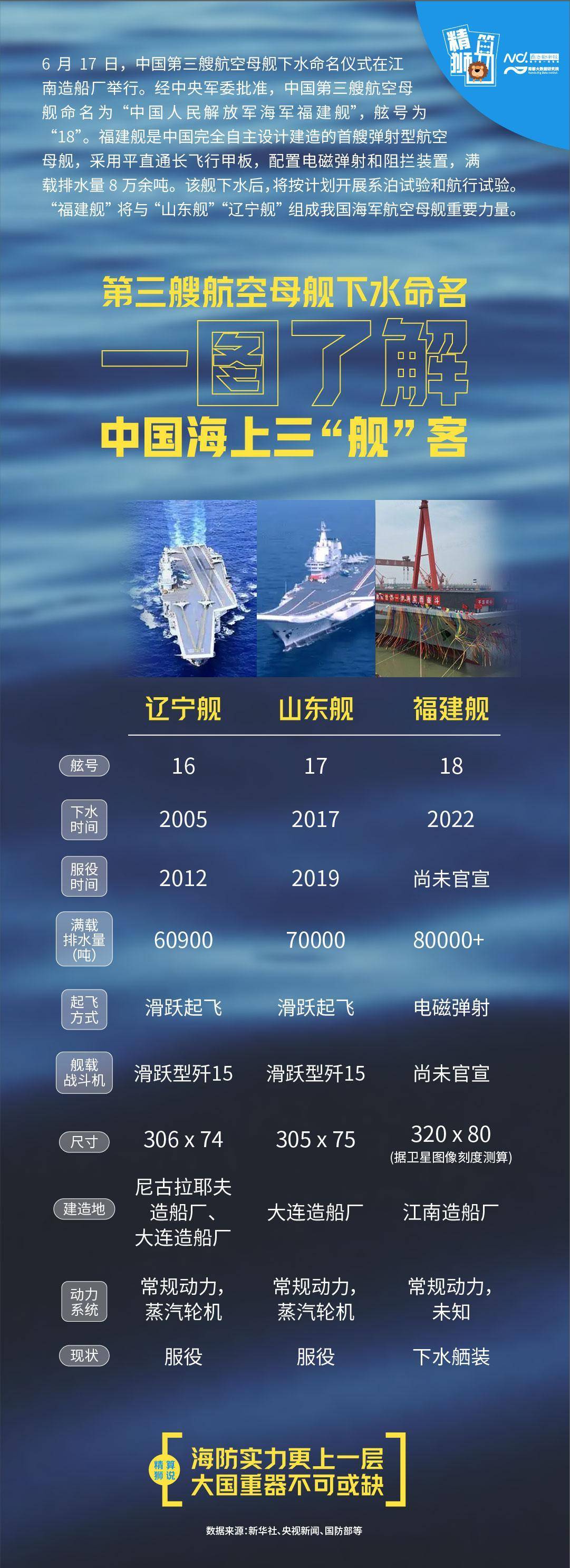 中国第3艘航母“福建舰”下水 第一艘在中国设计和建造的航母 - 国际 - 即时国际